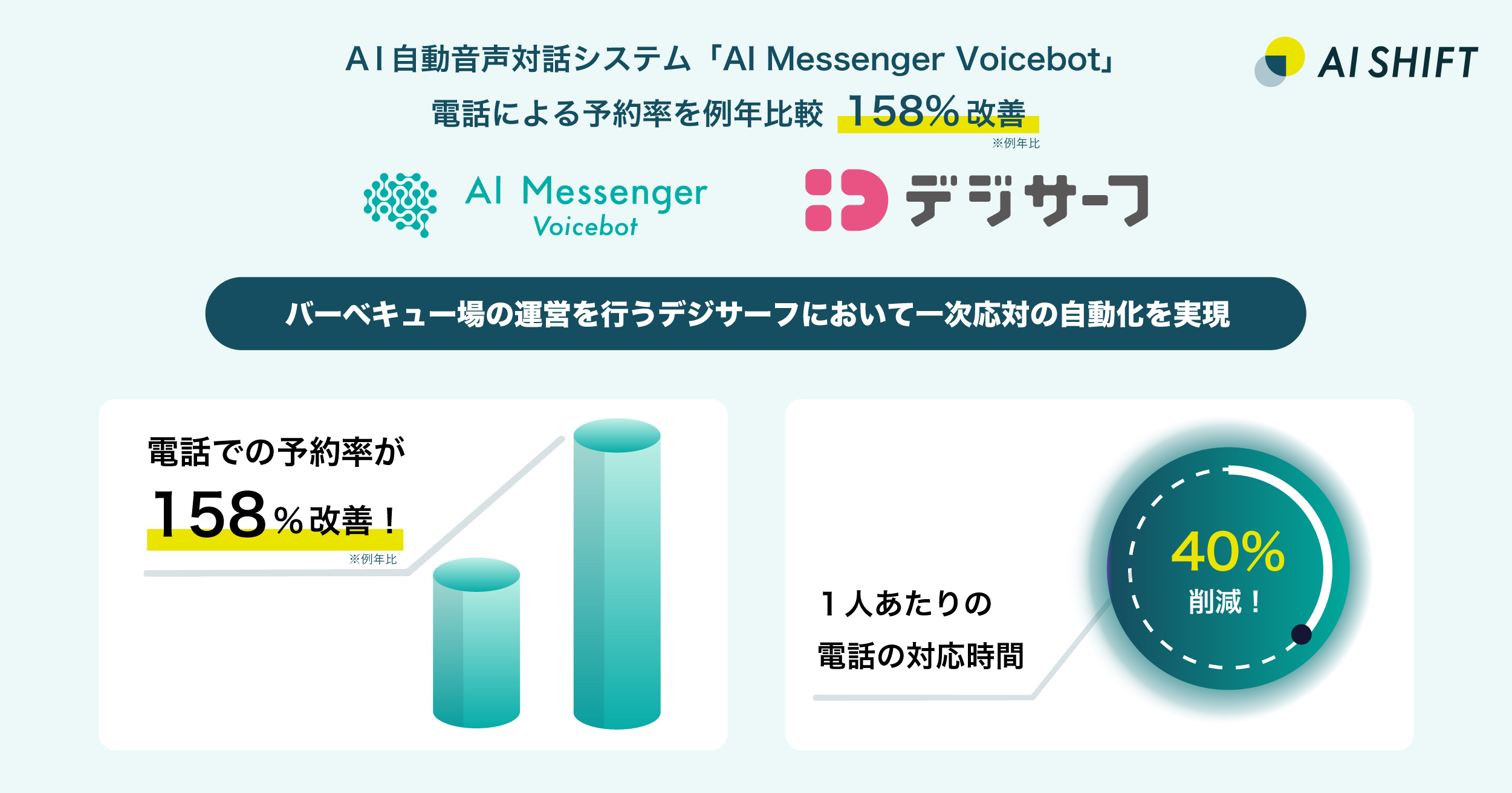 AI自動音声対話システム「AI Messenger Voicebot」、バーベキュー場の運営を行うデジサーフにおいて電話による予約率を例年比158%改善