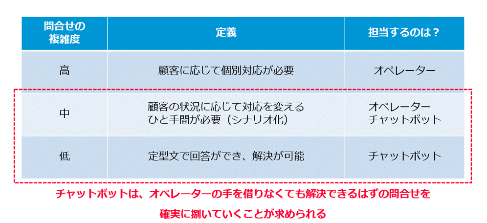 離脱率を改善させる チャットボットのシナリオ設計のポイント チャットボットならai Messenger Aiメッセンジャー